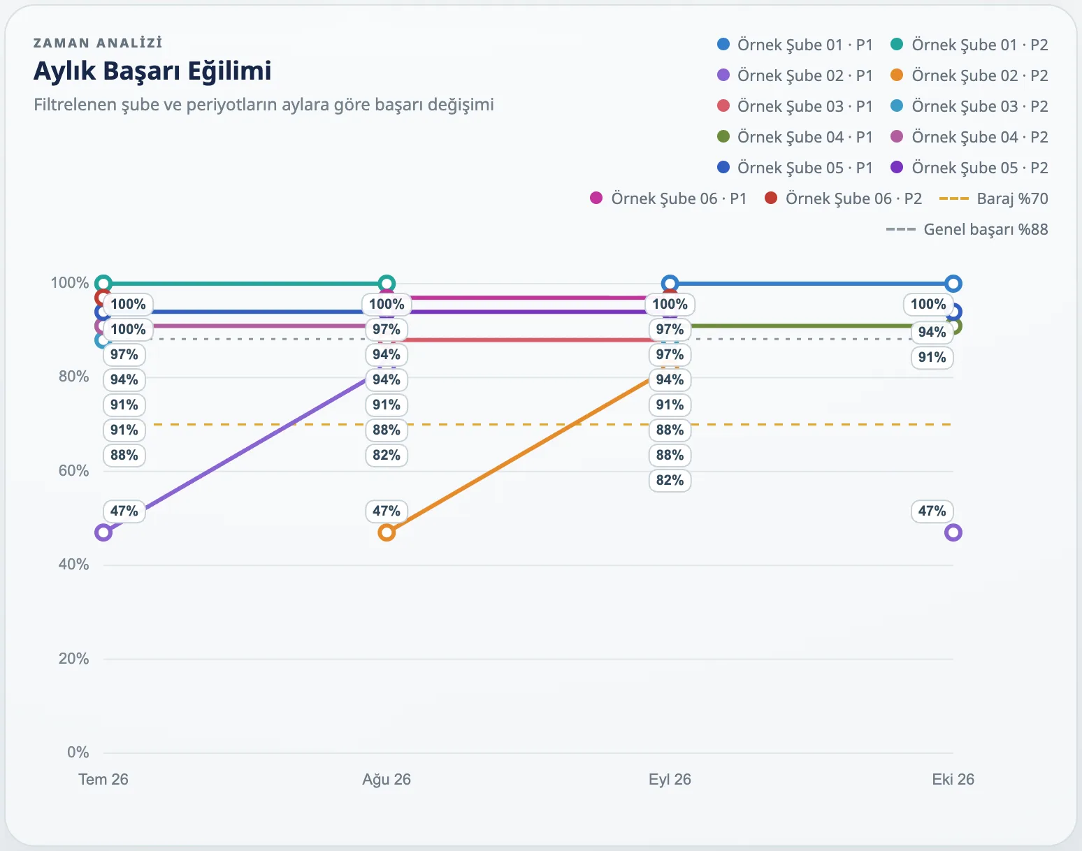 Monthly success trend by branch and period